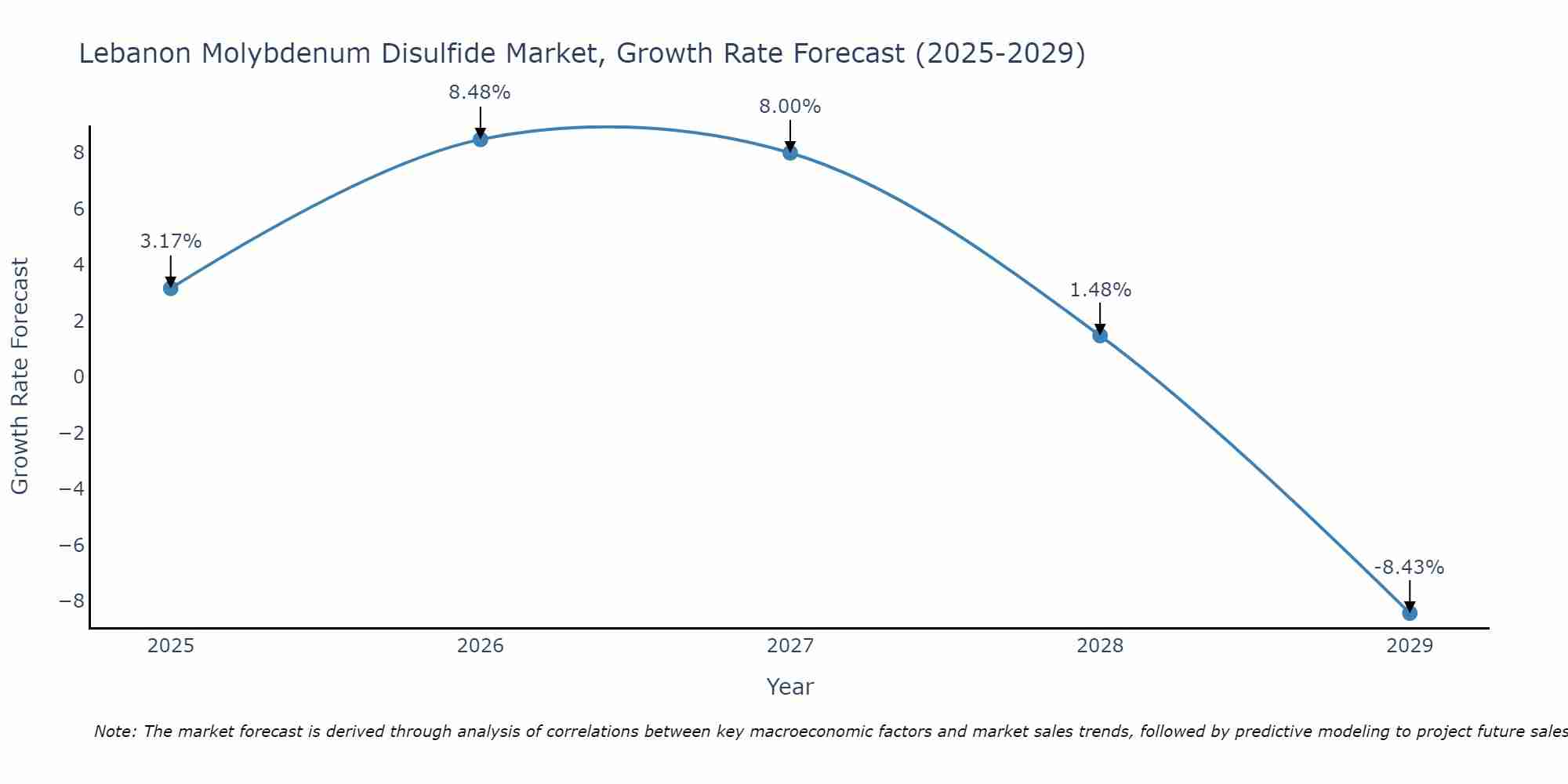 Lebanon Molybdenum Disulfide Market Growth Rate