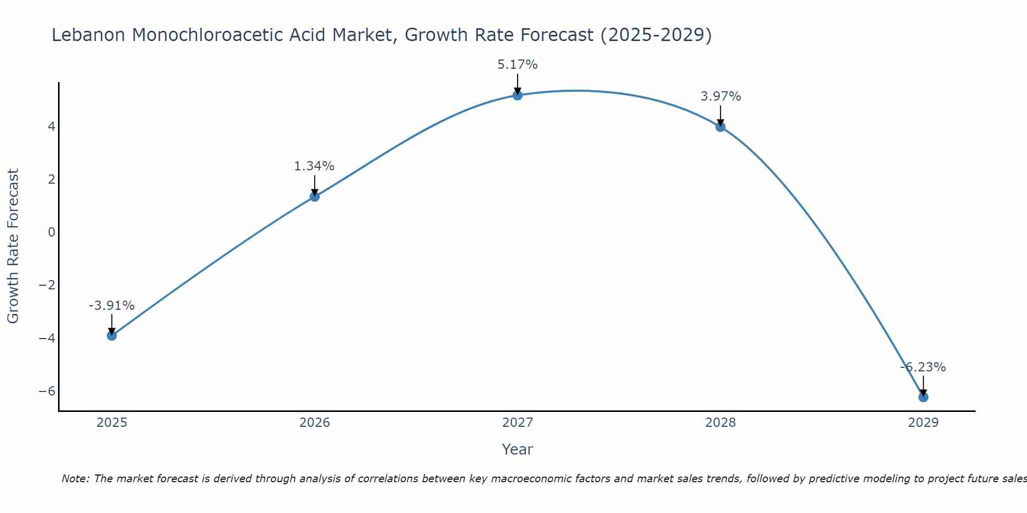 Lebanon Monochloroacetic Acid Market Growth Rate
