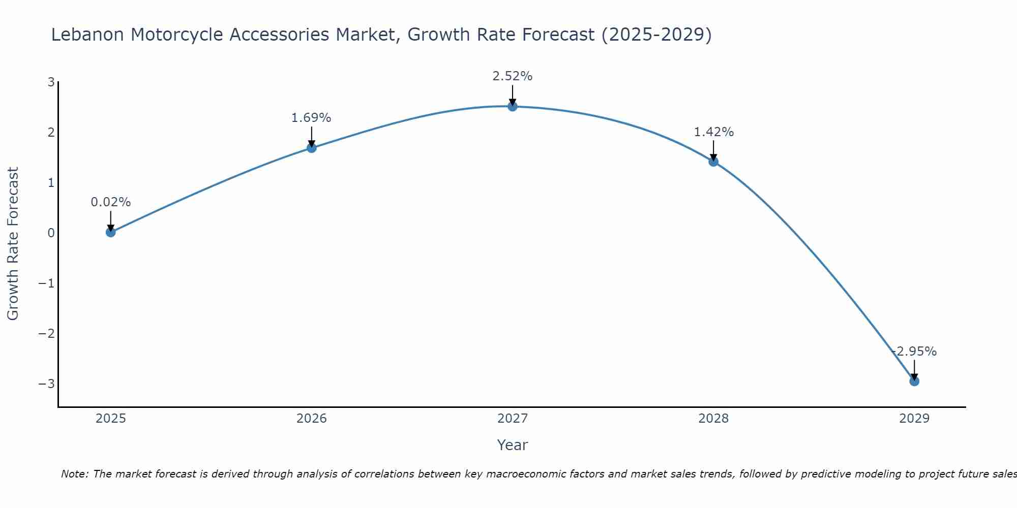 Lebanon Motorcycle Accessories Market Size Growth Rate