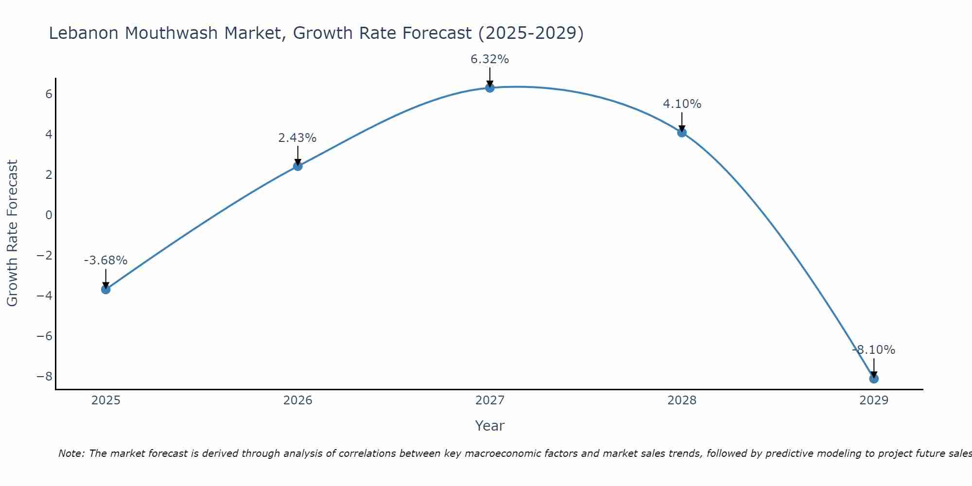 Lebanon Mouthwash Market Size Growth Rate
