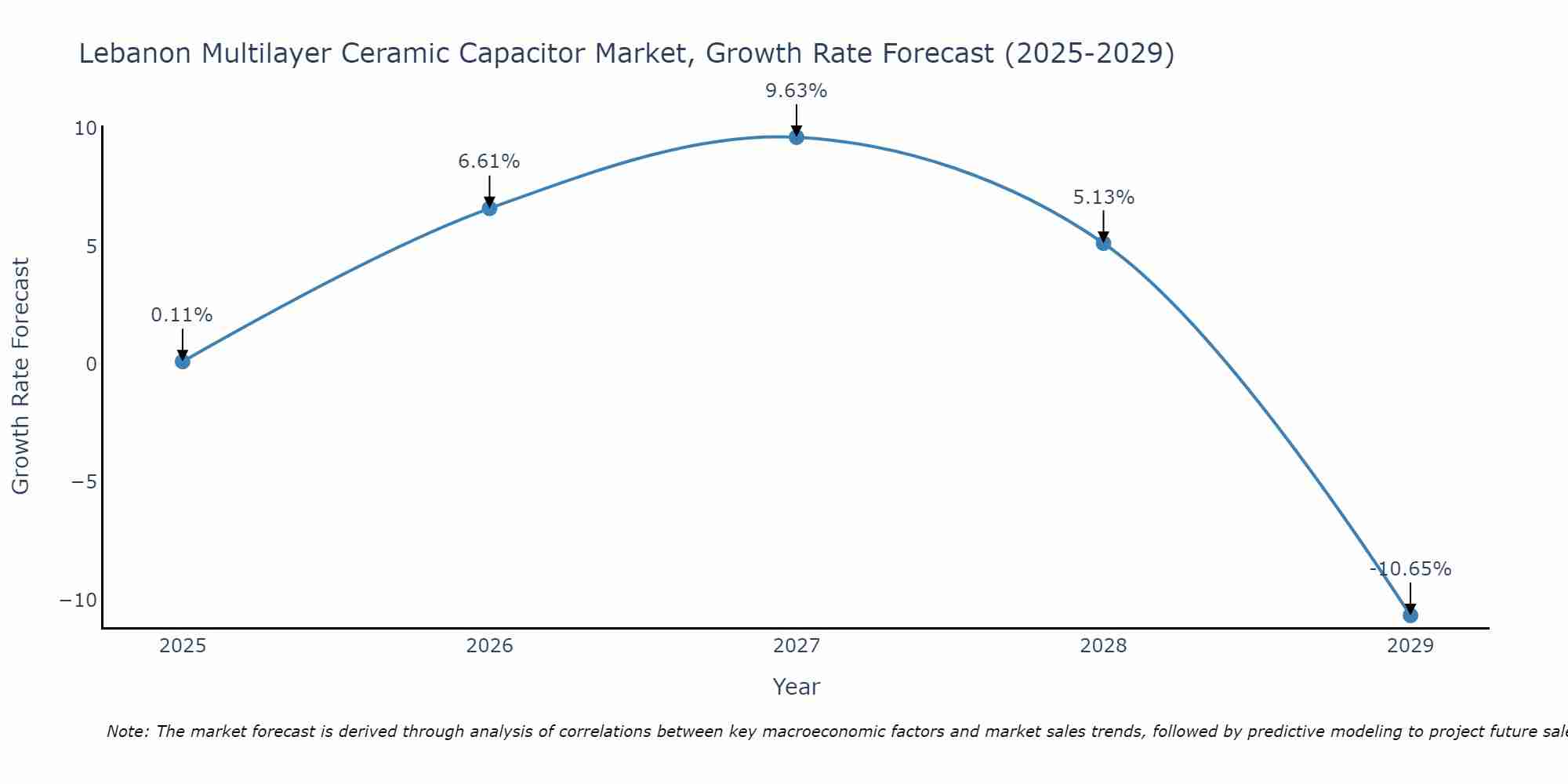 Lebanon Multilayer Ceramic Capacitor Market Growth Rate