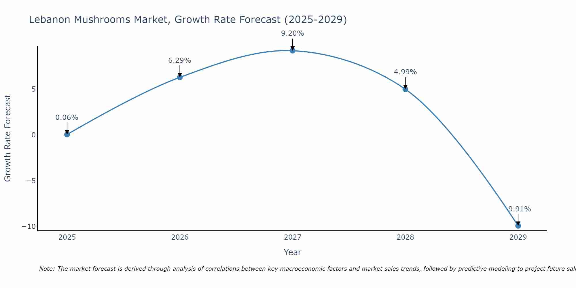 Lebanon Mushrooms Market Growth Rate