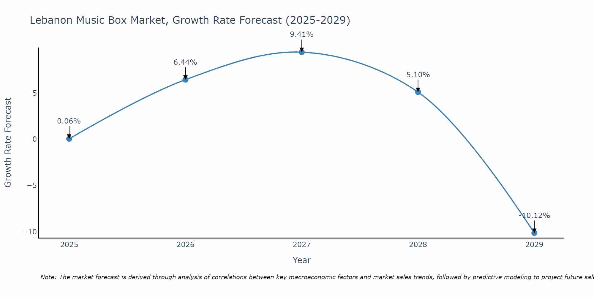 Lebanon Music Box Market Growth Rate