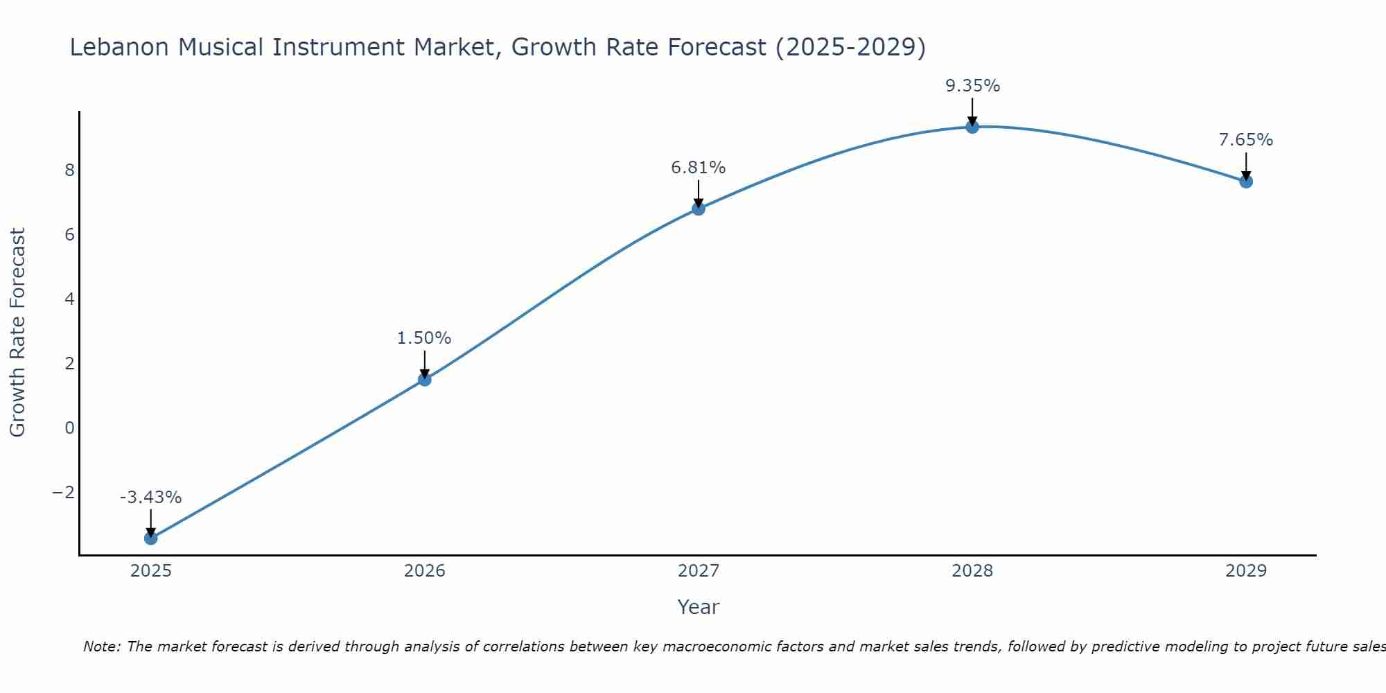 Lebanon Musical Instrument Market Growth Rate