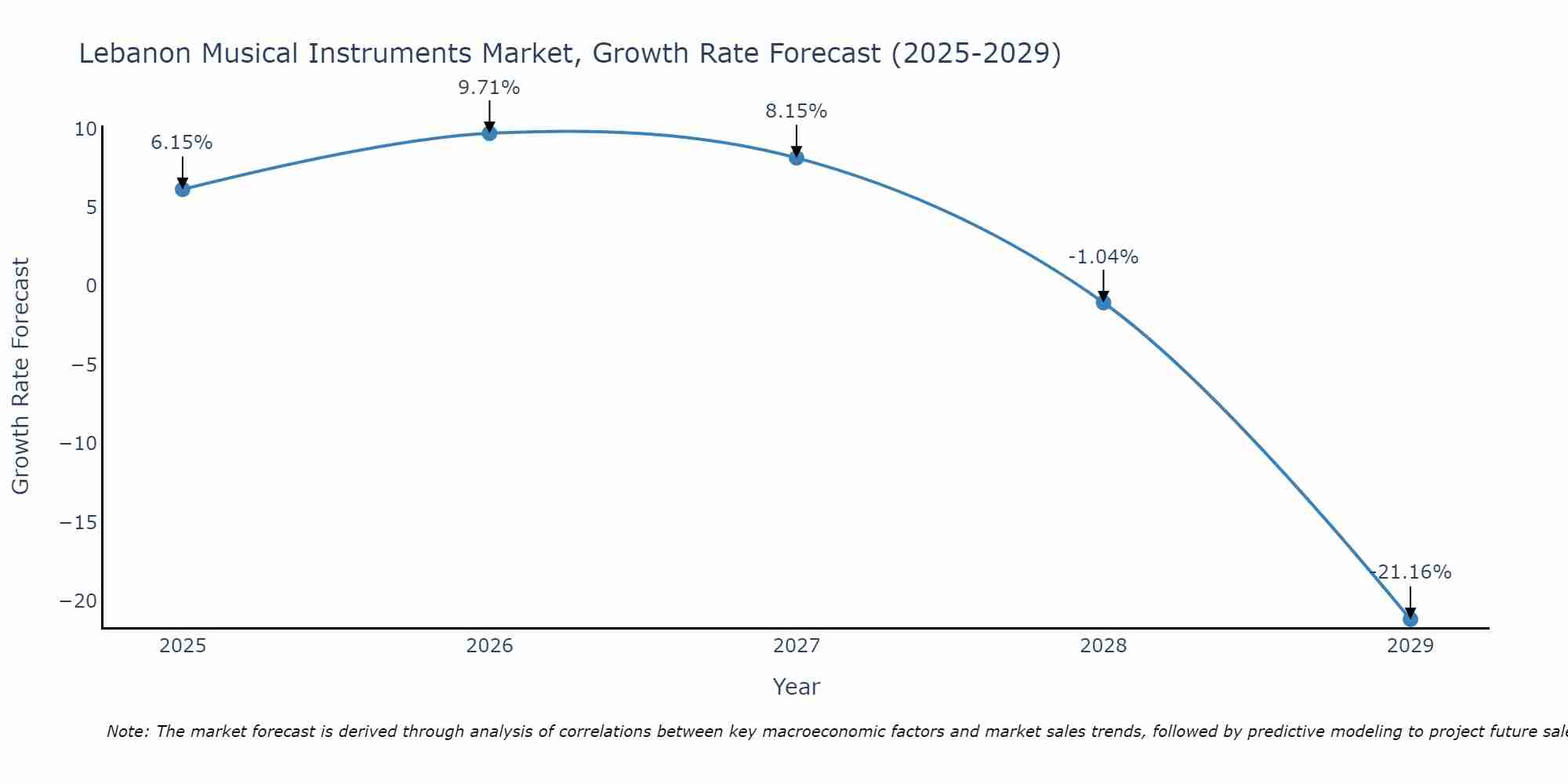 Lebanon Musical Instruments Market Growth Rate