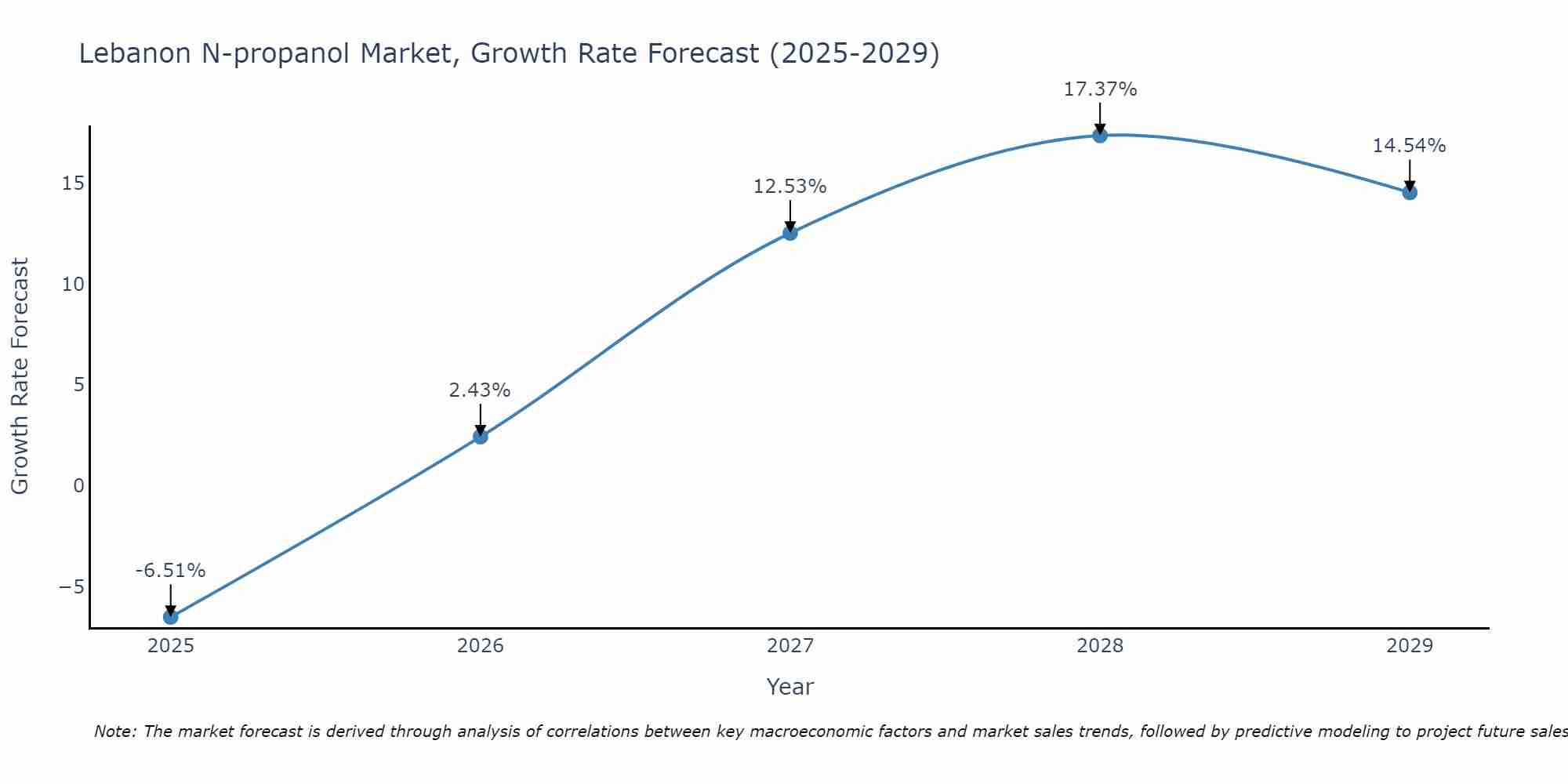 Lebanon N-propanol Market Growth Rate