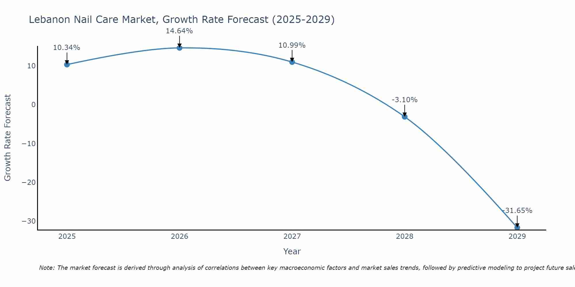 Lebanon Nail Care Market Growth Rate
