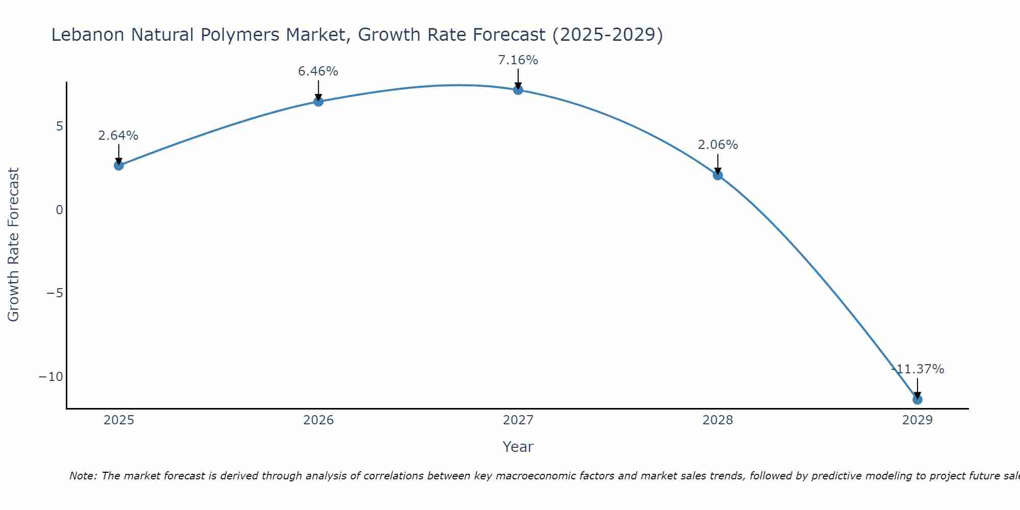 Lebanon Natural Polymers Market Growth Rate