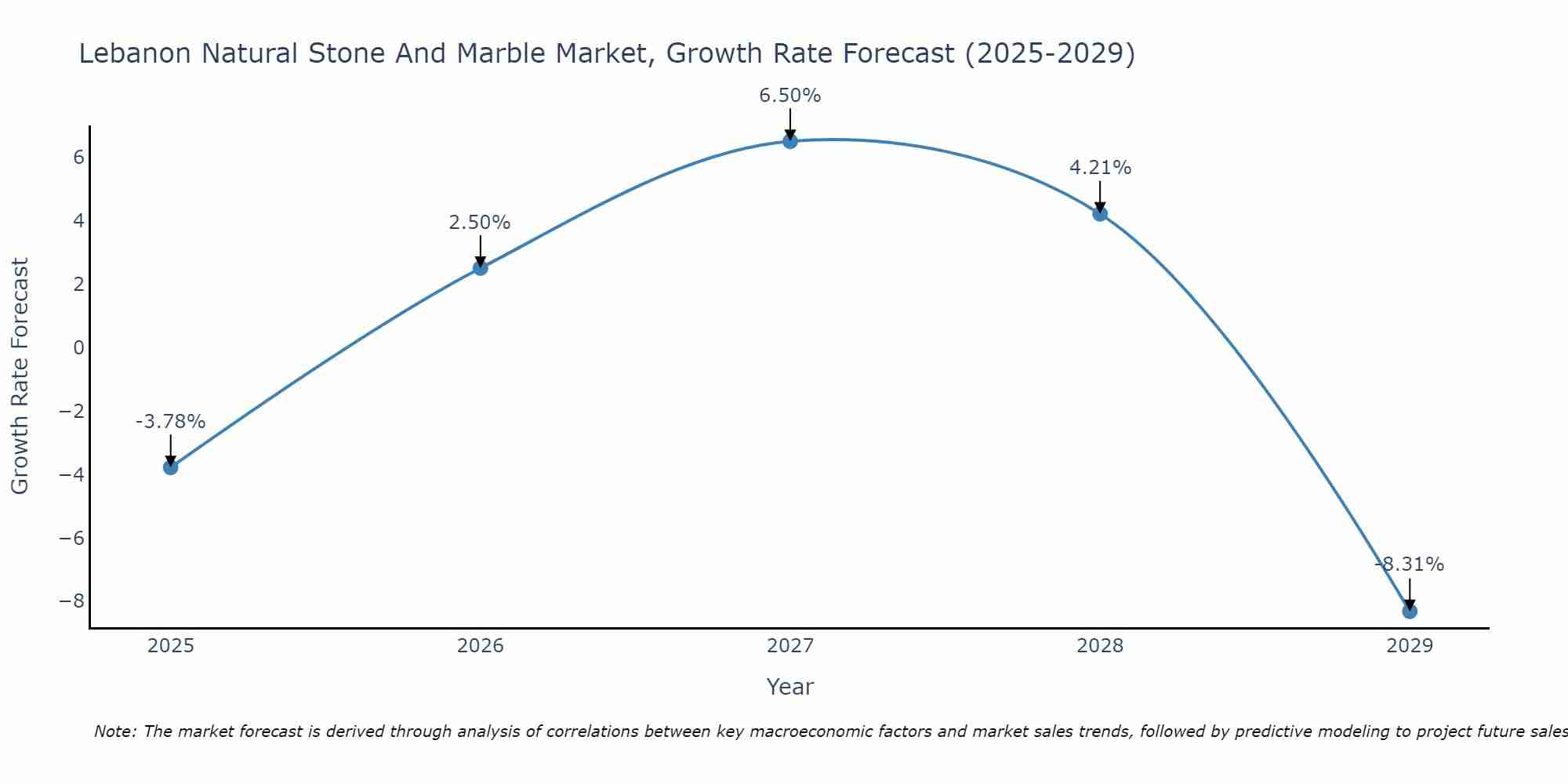 Lebanon Natural Stone And Marble Market Growth Rate