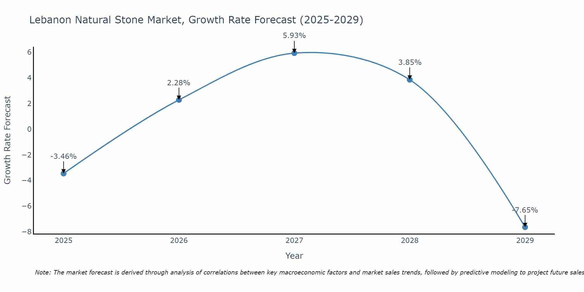 Lebanon Natural Stone Market Growth Rate