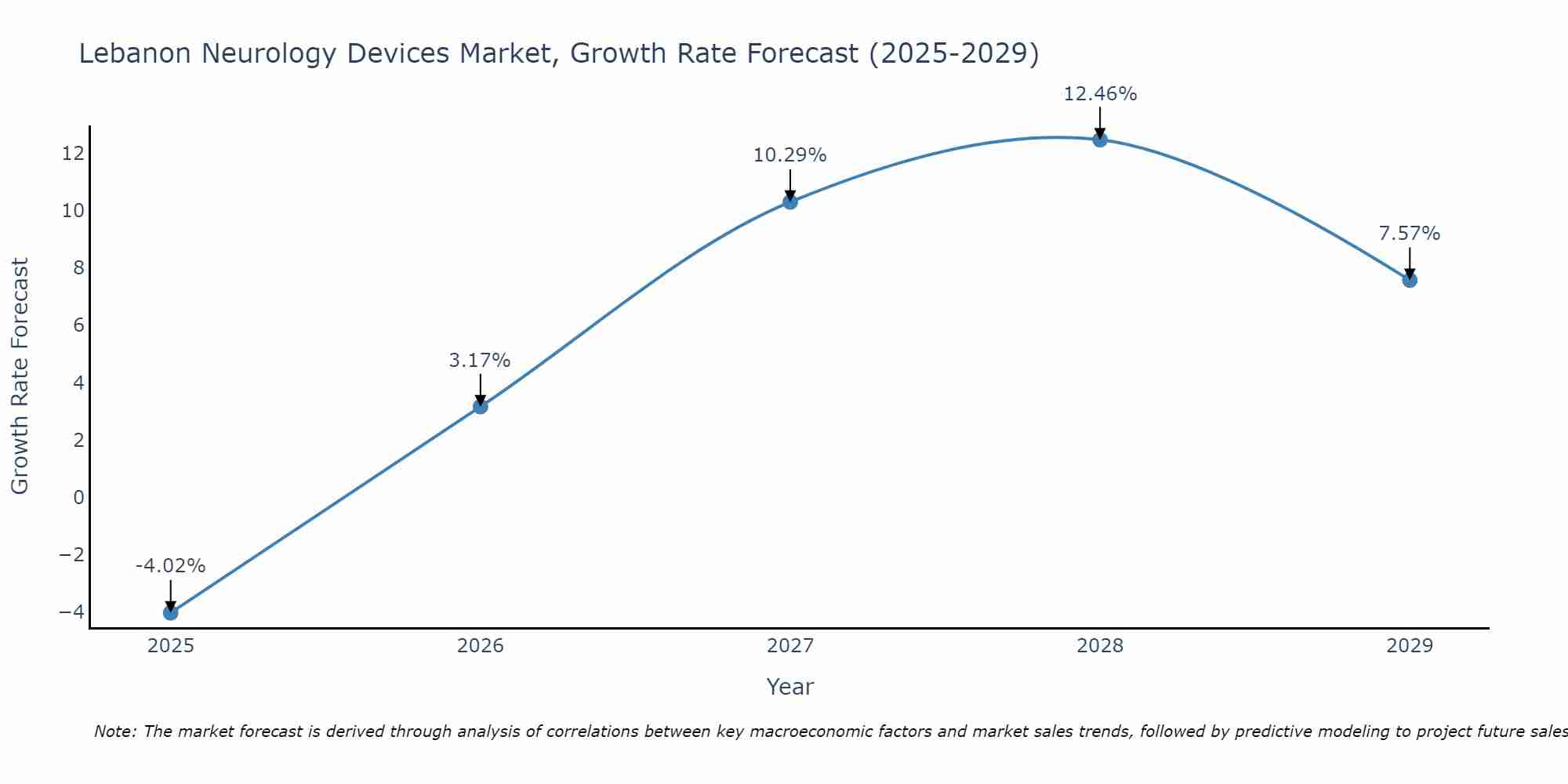 Lebanon Neurology Devices Market Growth Rate