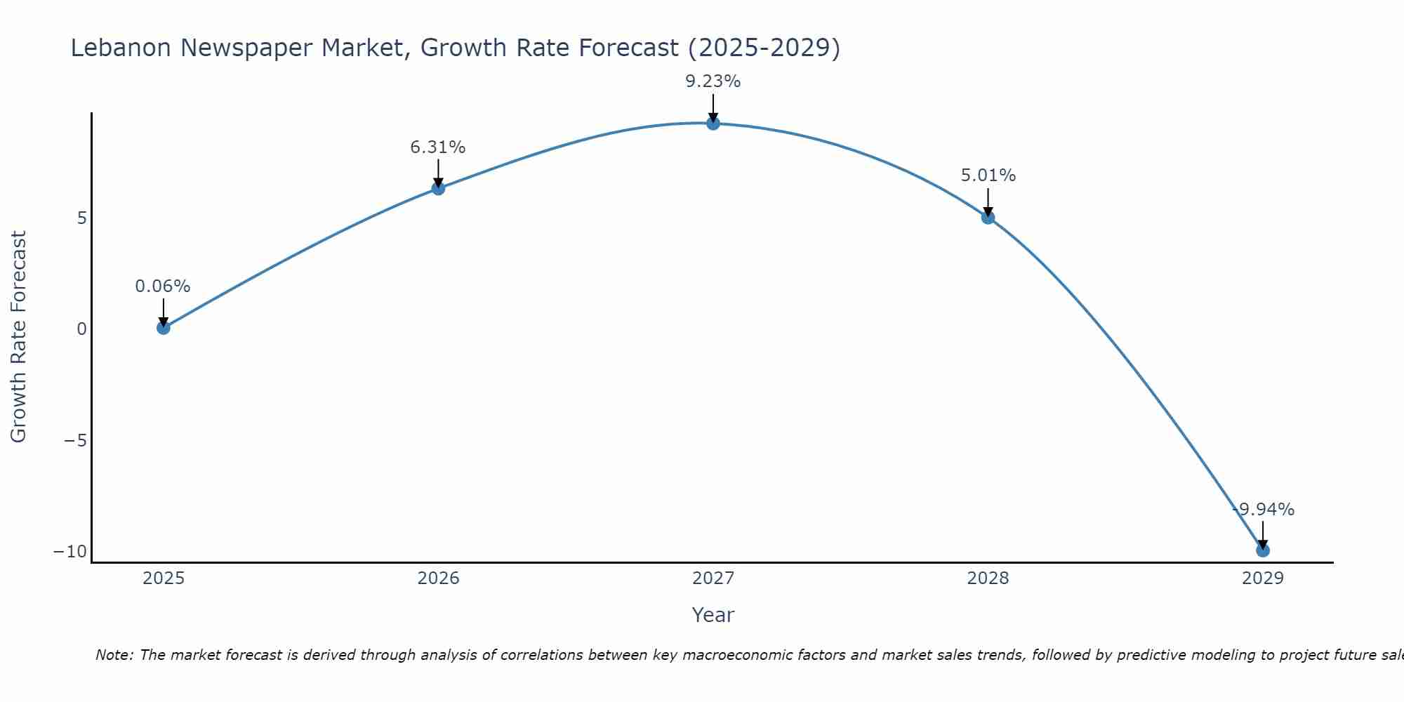 Lebanon Newspaper Market Size Growth Rate