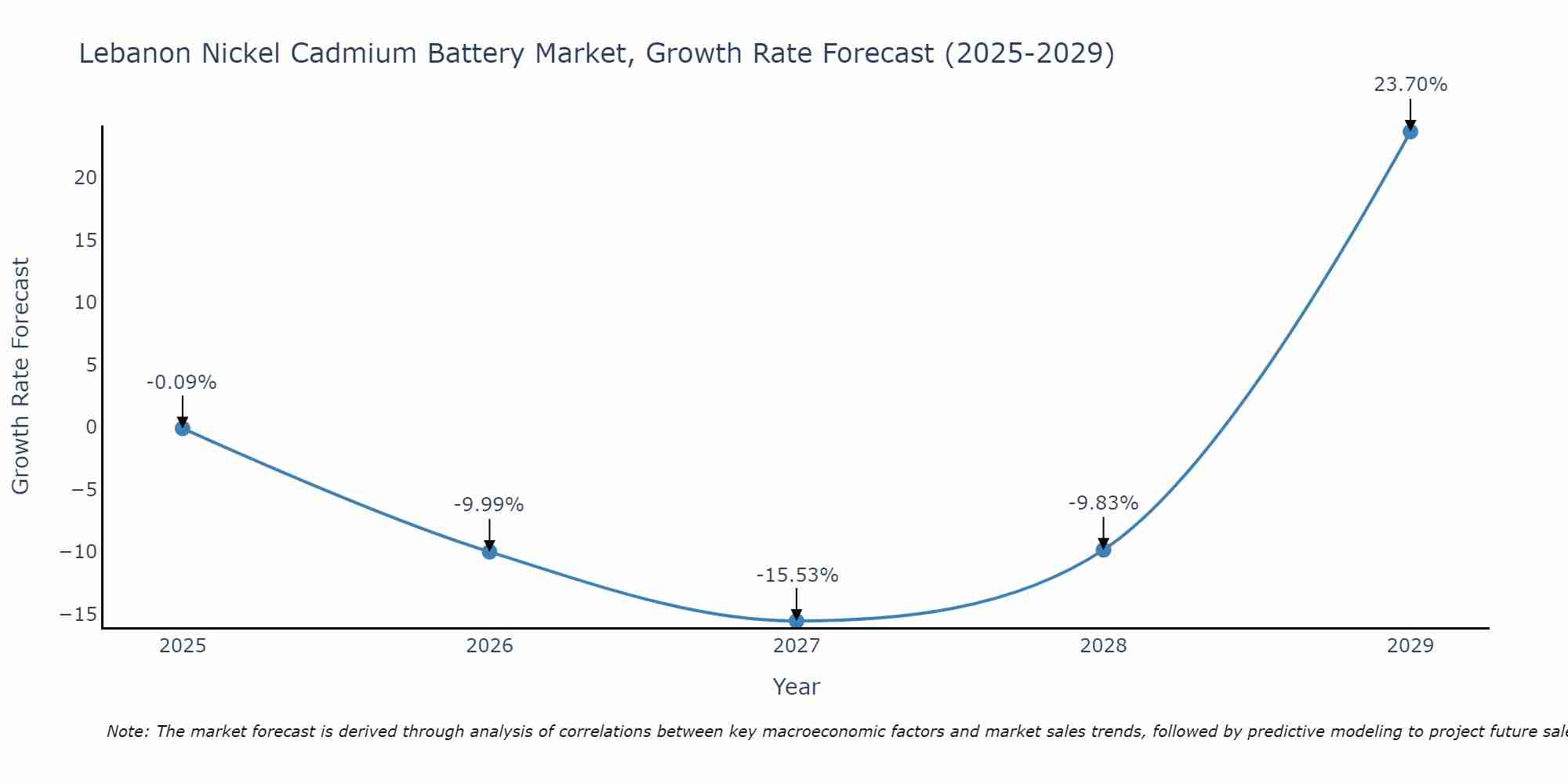 Lebanon Nickel Cadmium Battery Market Growth Rate