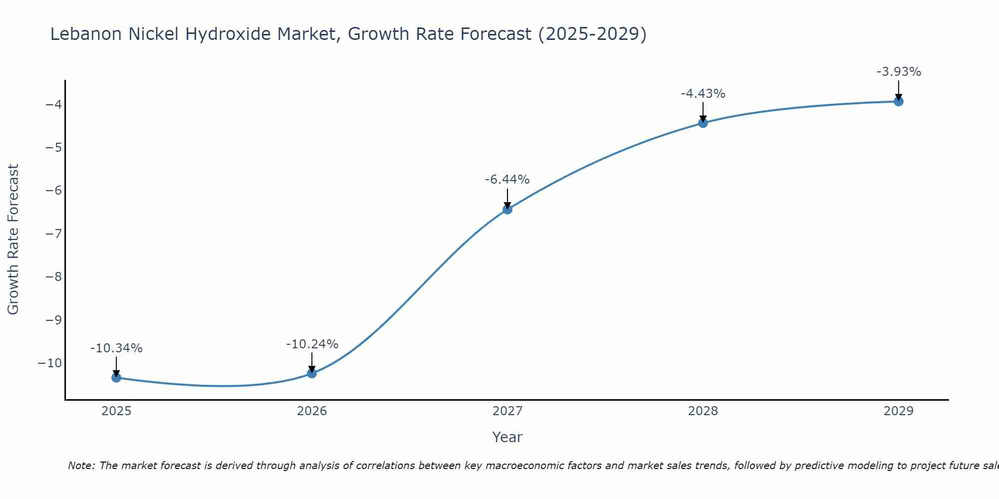 Lebanon Nickel Hydroxide Market Growth Rate