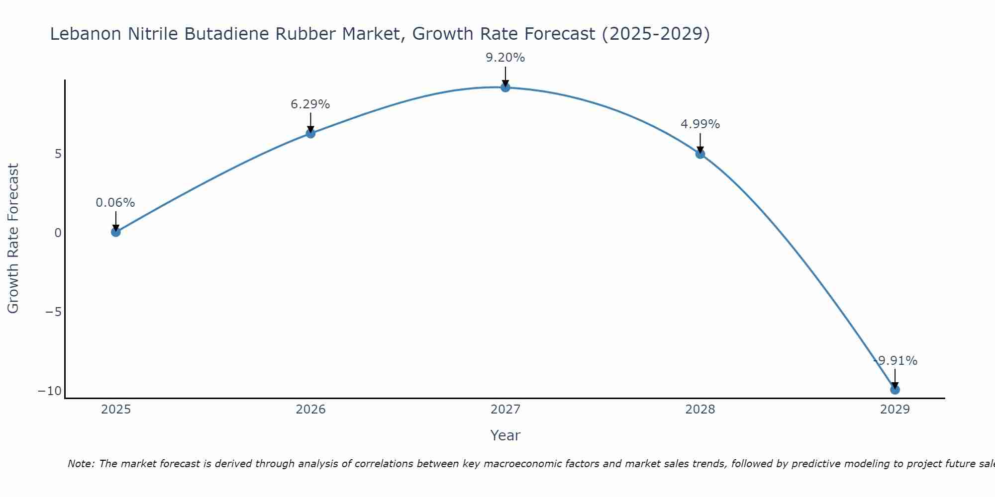 Lebanon Nitrile Butadiene Rubber Market Growth Rate