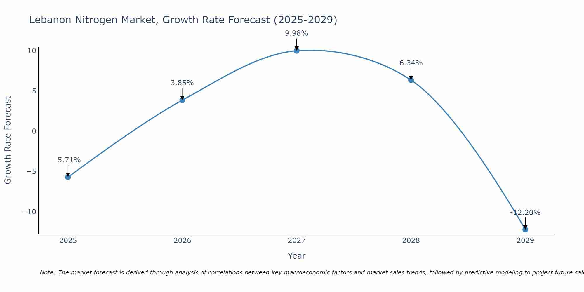 Lebanon Nitrogen Market Growth Rate