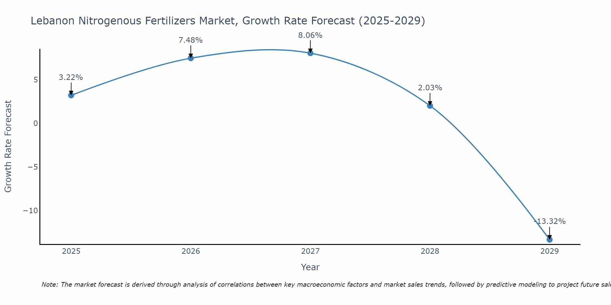 Lebanon Nitrogenous Fertilizers Market Growth Rate
