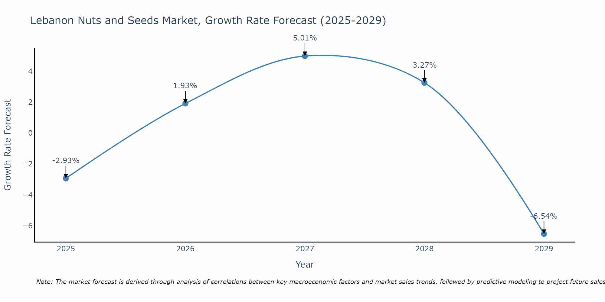 Lebanon Nuts and Seeds Market Size Growth Rate