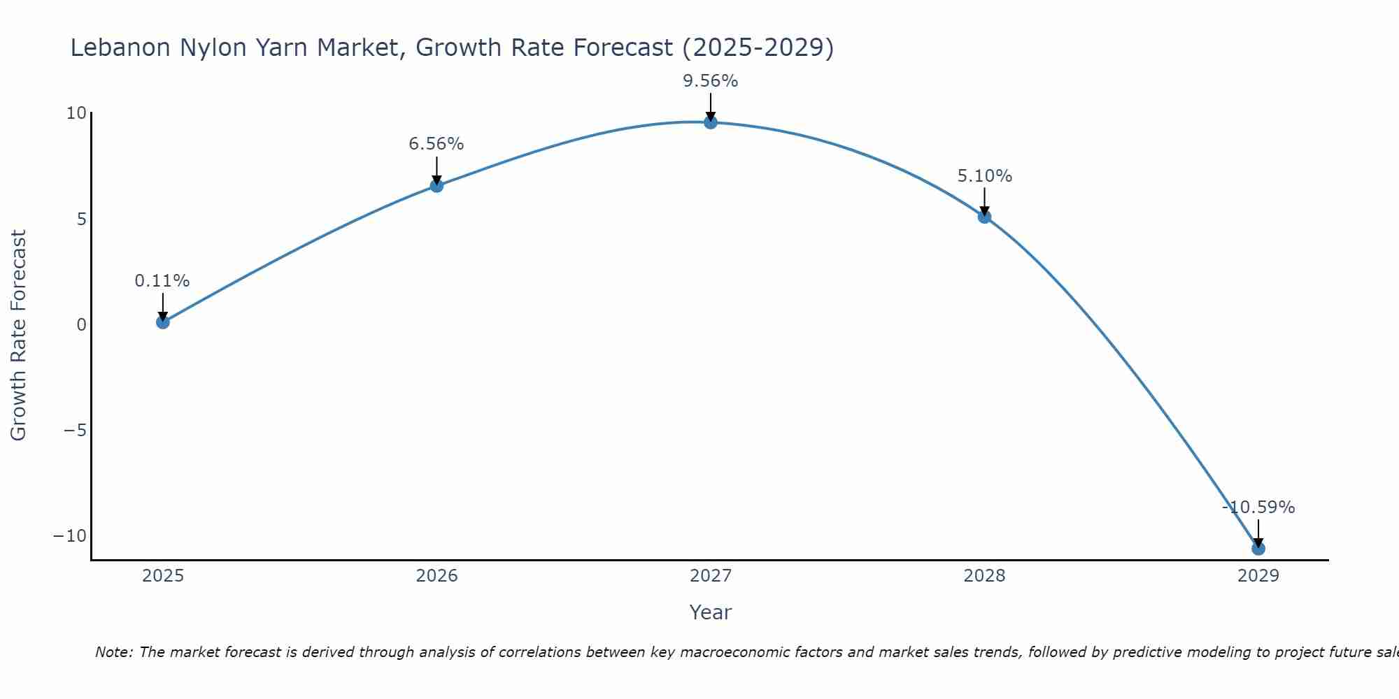 Lebanon Nylon Yarn Market Growth Rate