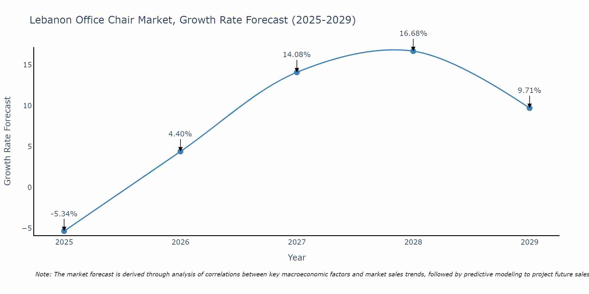 Lebanon Office Chair Market Growth Rate