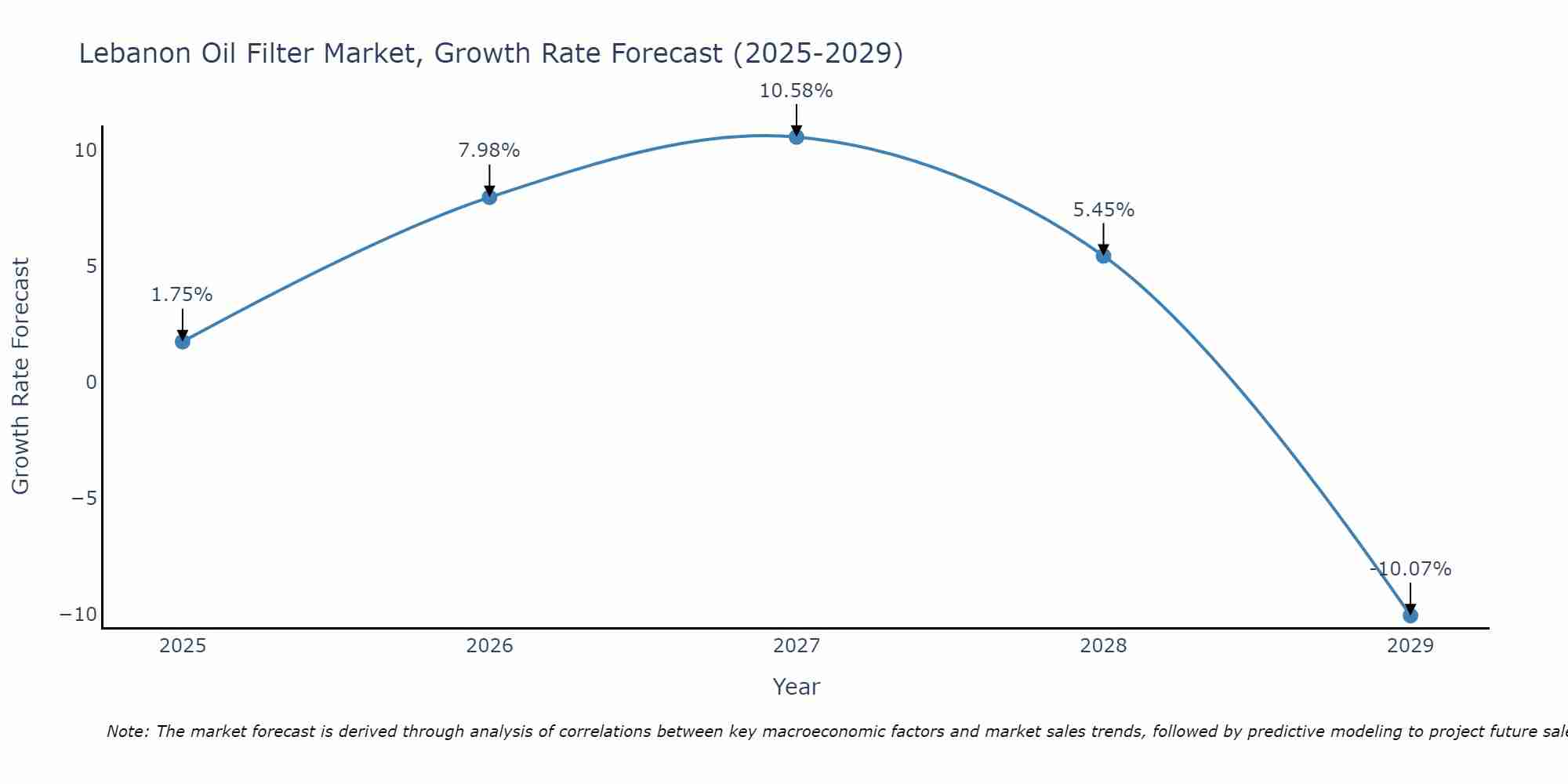 Lebanon Oil Filter Market Growth Rate