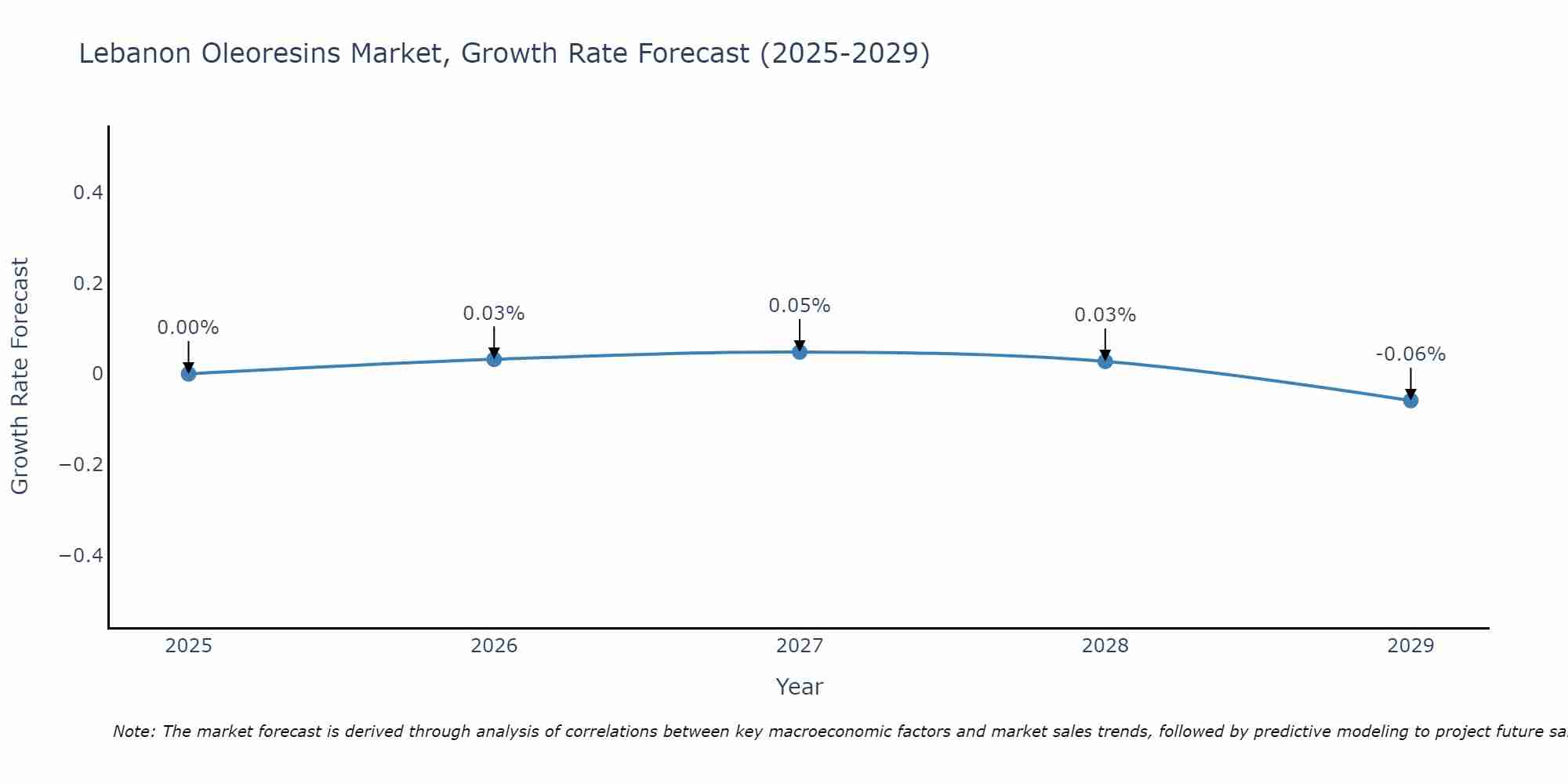 Lebanon Oleoresins Market Growth Rate