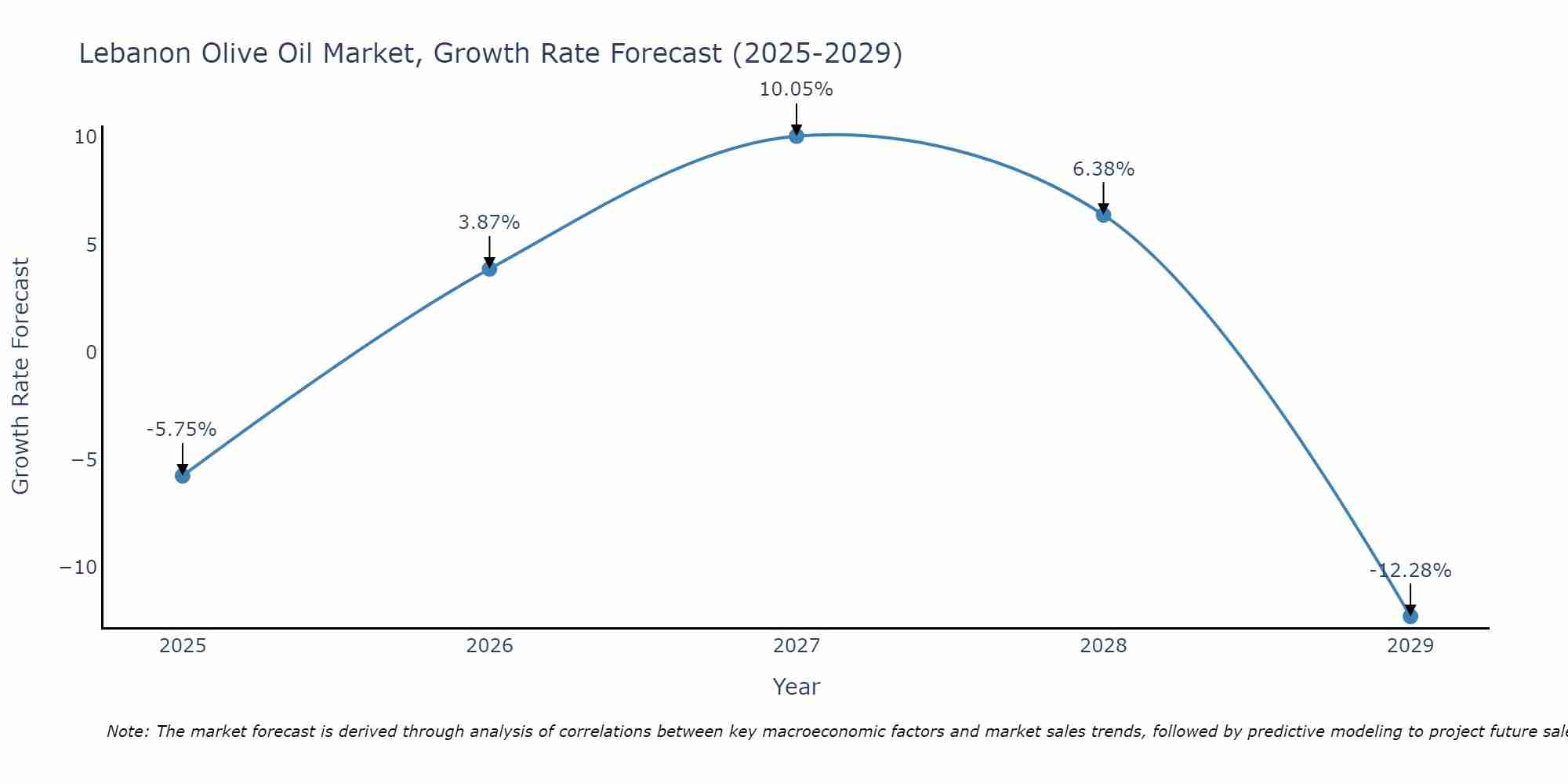 Lebanon Olive Oil Market Growth Rate