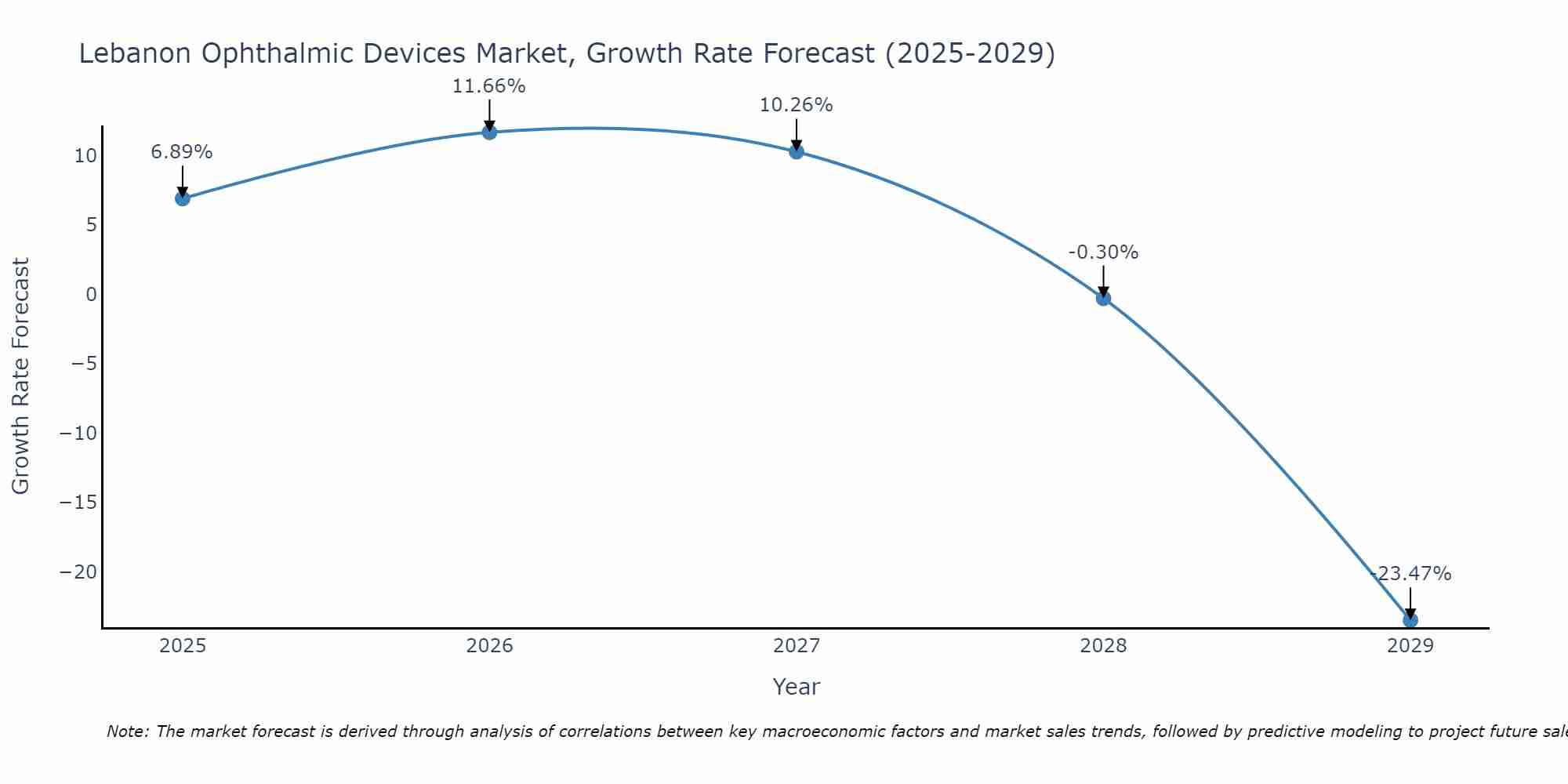 Lebanon Ophthalmic Devices Market Growth Rate