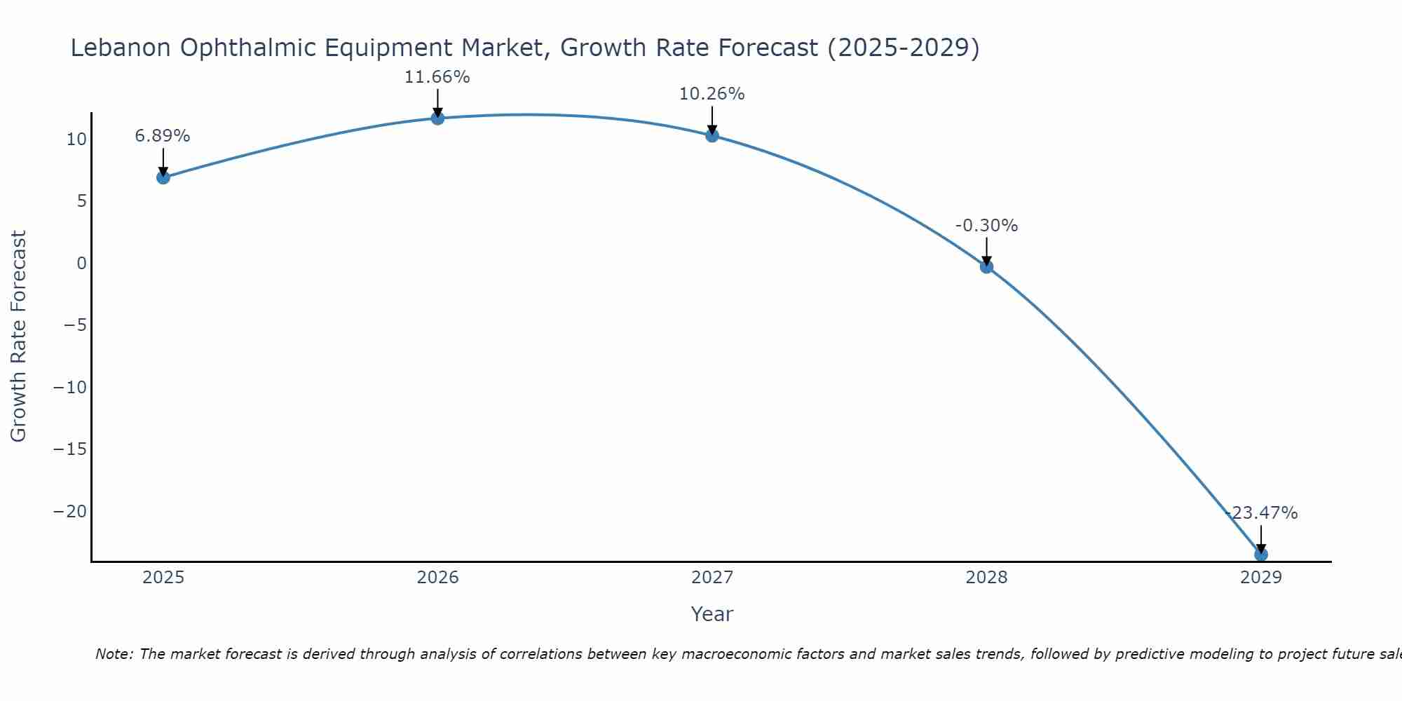Lebanon Ophthalmic Equipment Market Growth Rate