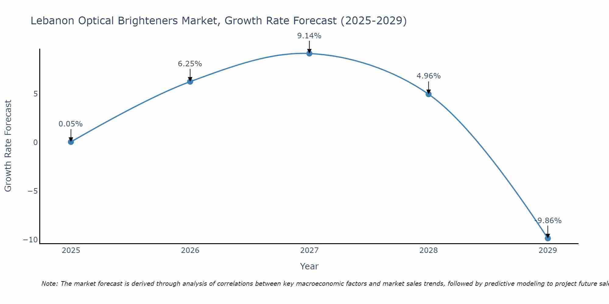Lebanon Optical Brighteners Market Size Growth Rate