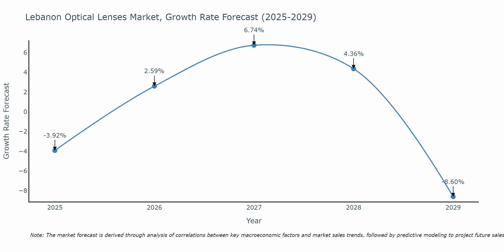 Lebanon Optical Lenses Market Size Growth Rate