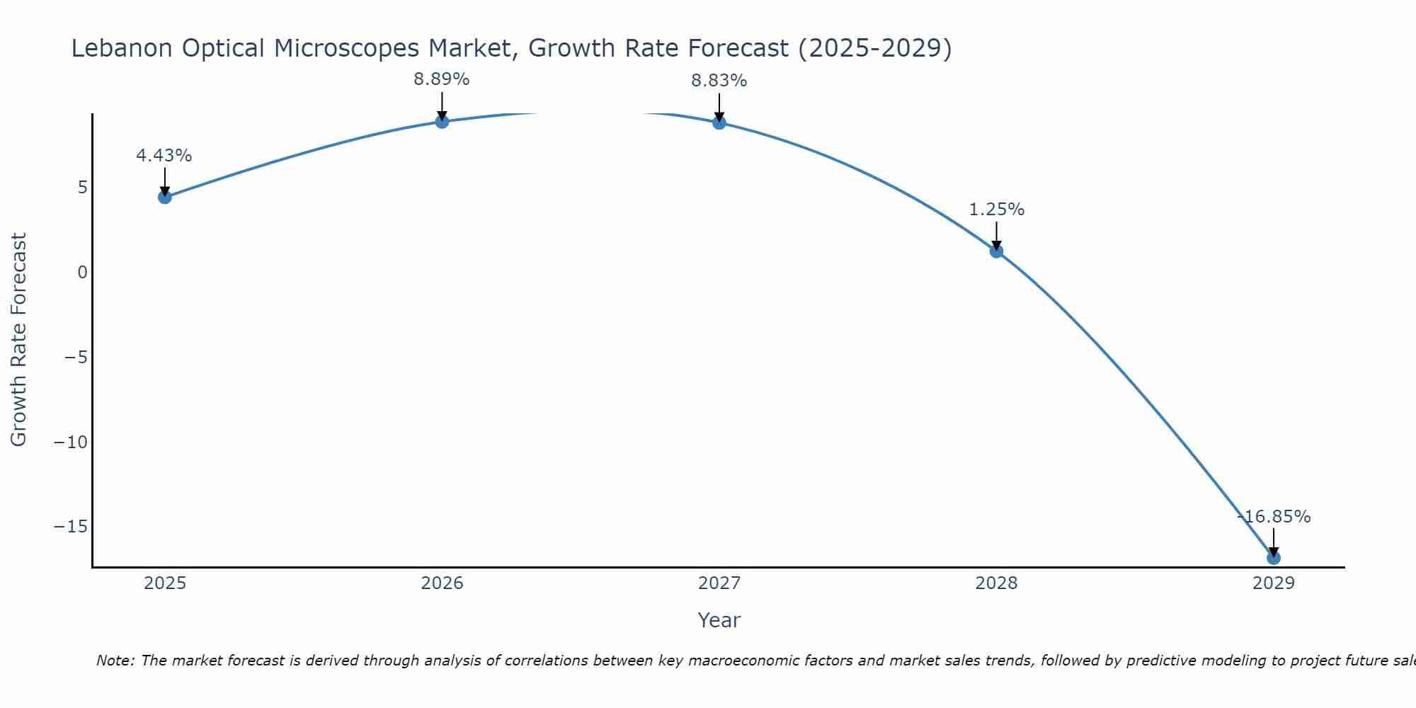Lebanon Optical Microscopes Market Growth Rate