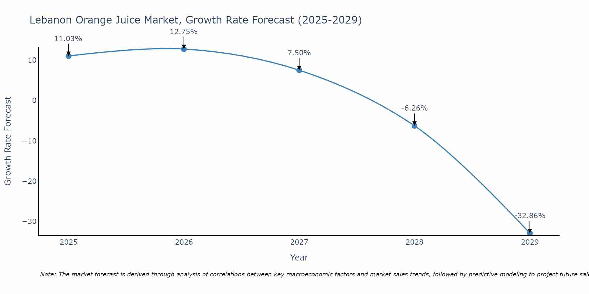 Lebanon Orange Juice Market Growth Rate