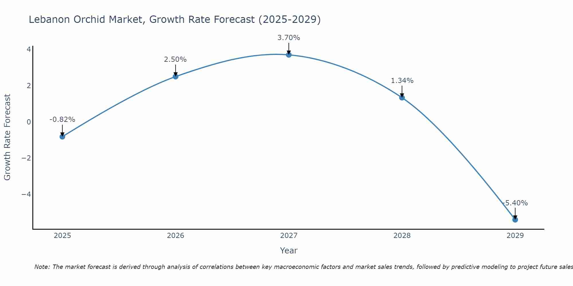 Lebanon Orchid Market Growth Rate