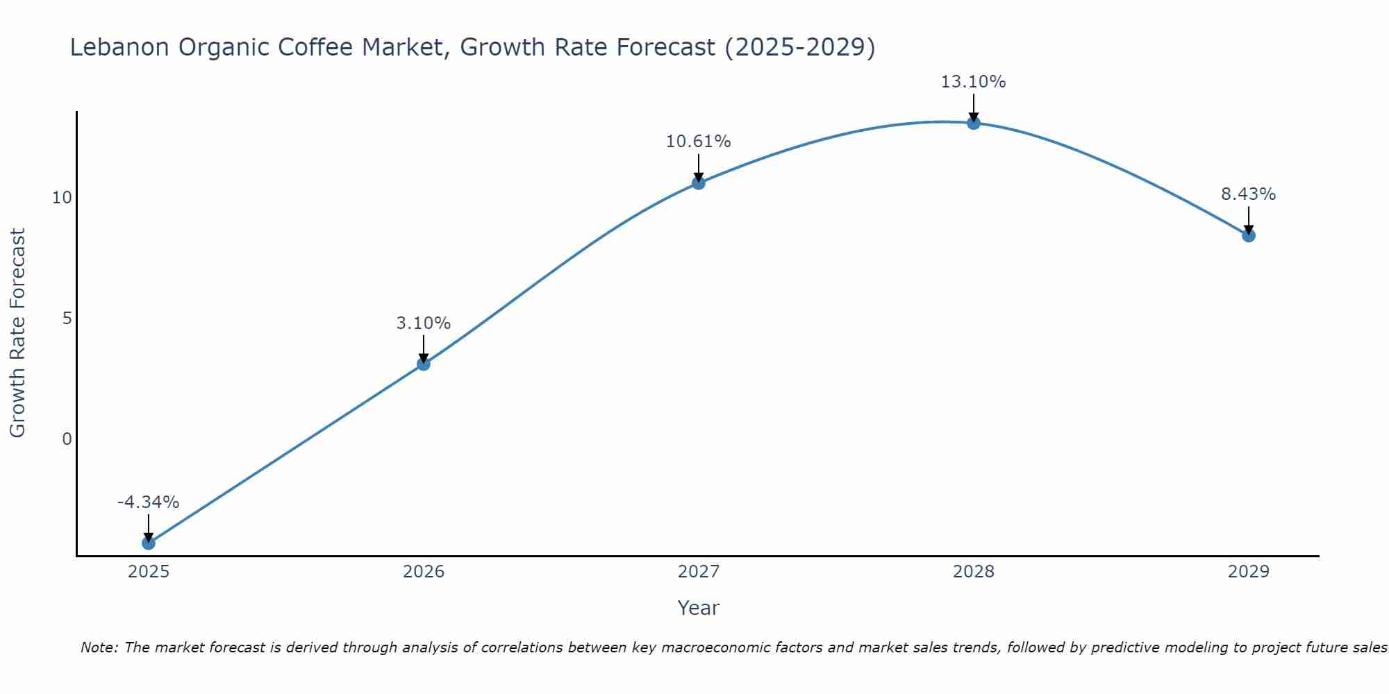 Lebanon Organic Coffee Market Size Growth Rate