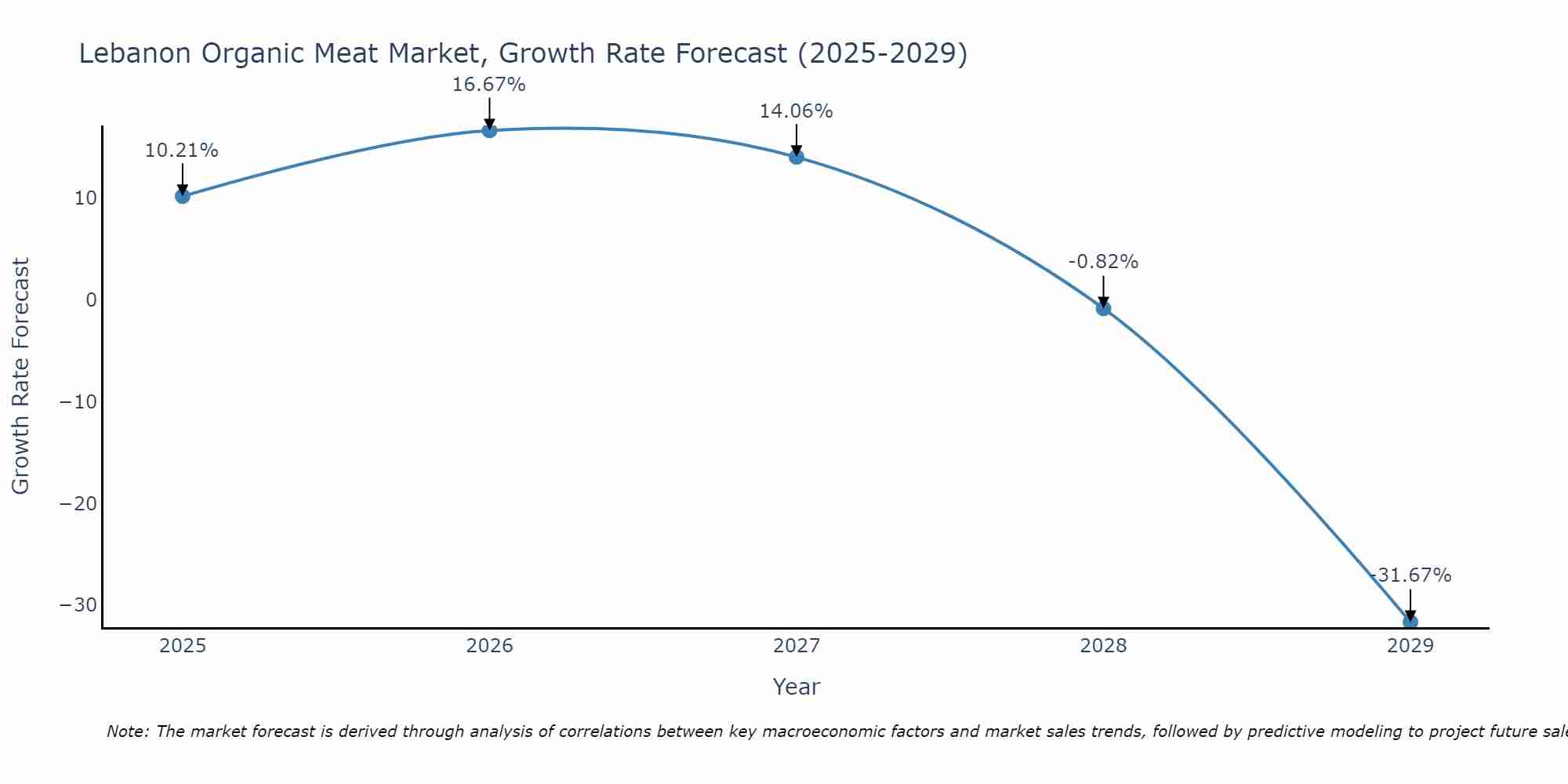 Lebanon Organic Meat Market Growth Rate