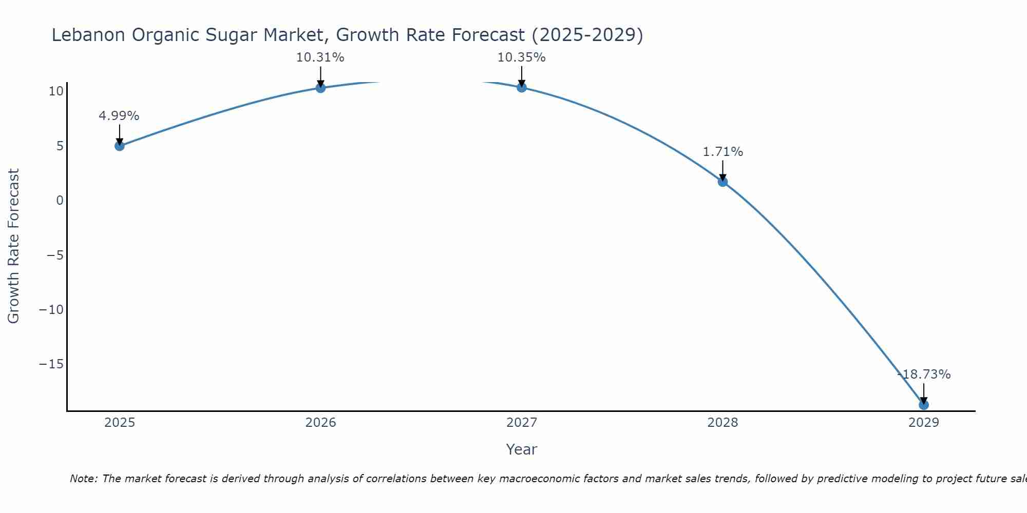 Lebanon Organic Sugar Market Growth Rate
