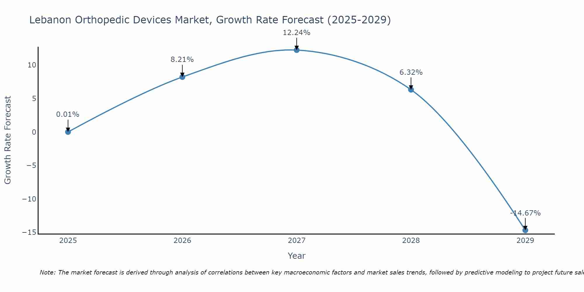 Lebanon Orthopedic Devices Market Growth Rate