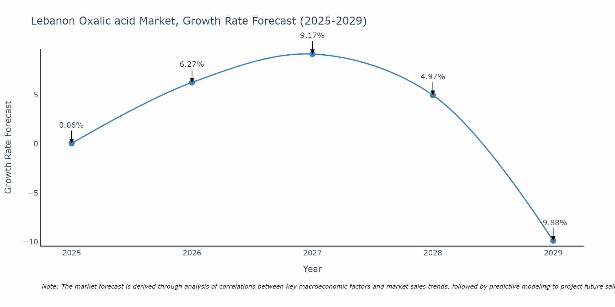 Lebanon Oxalic acid Market Growth Rate
