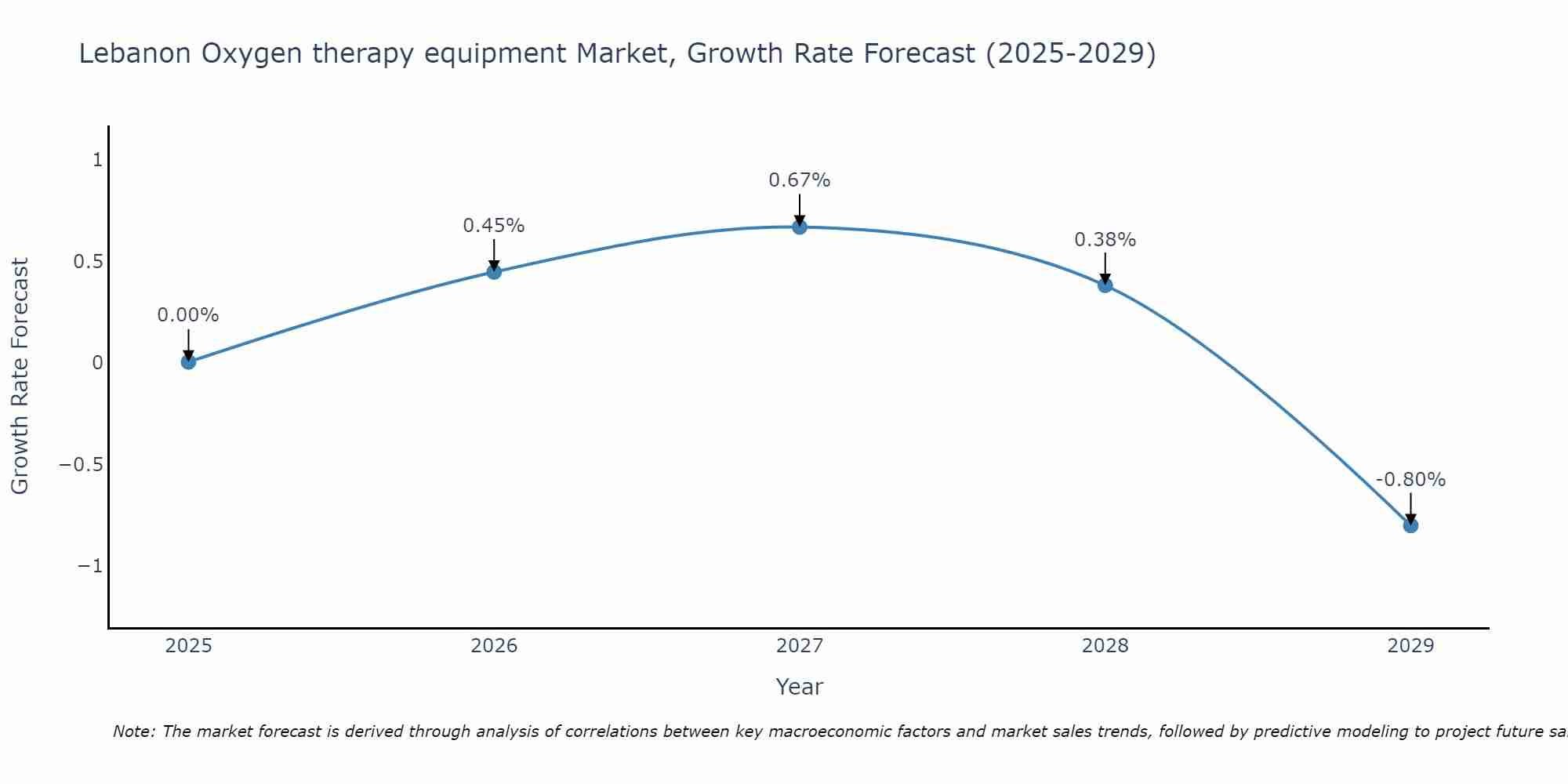 Lebanon Oxygen therapy equipment Market Growth Rate