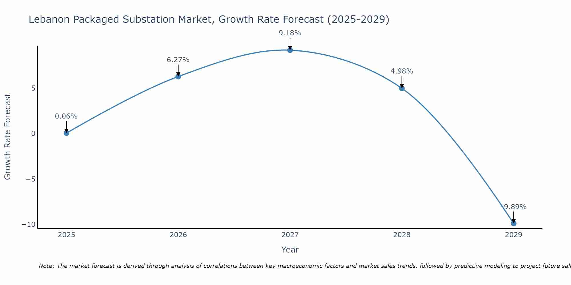 Lebanon Packaged Substation Market Growth Rate
