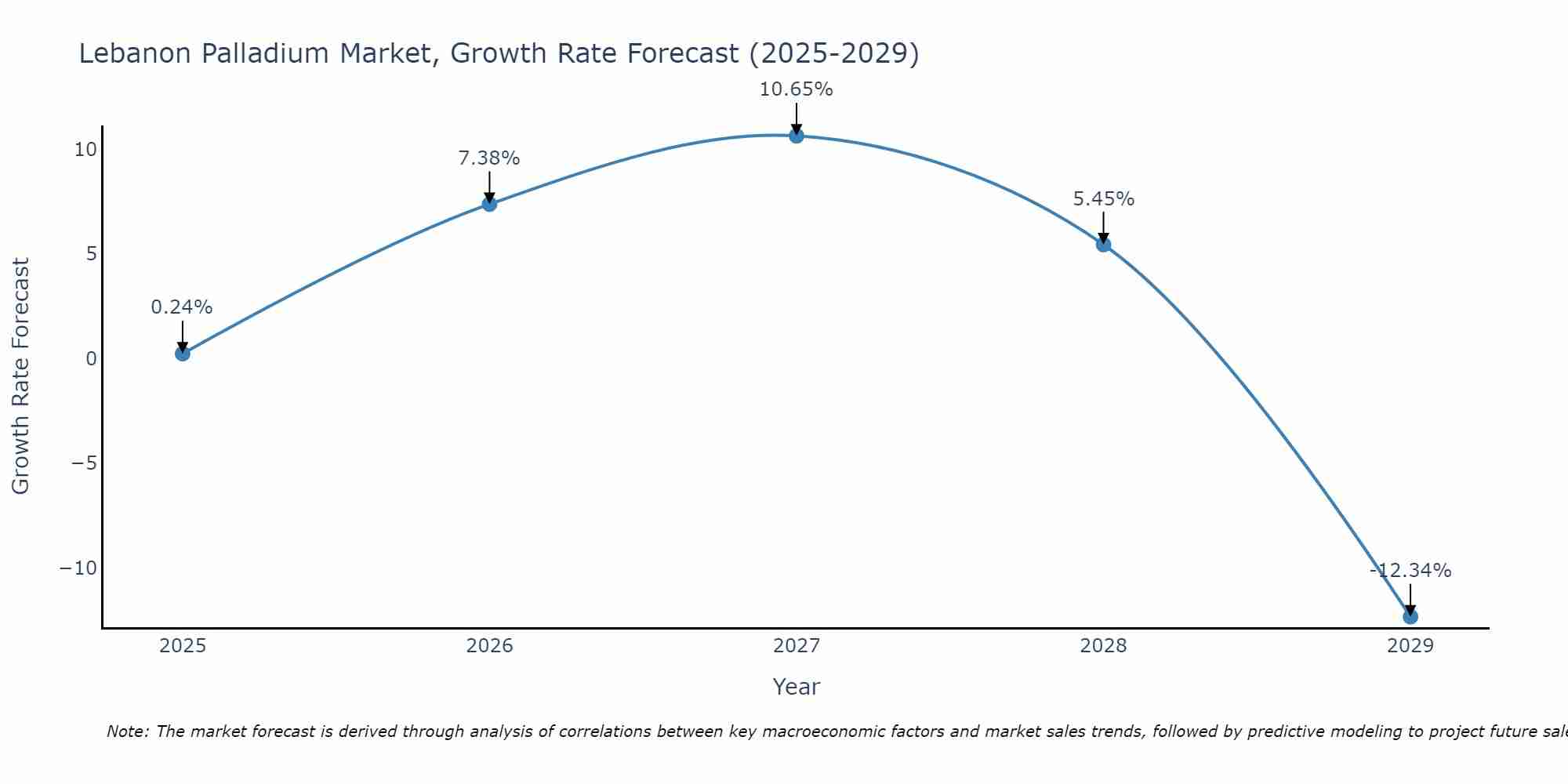 Lebanon Palladium Market Growth Rate