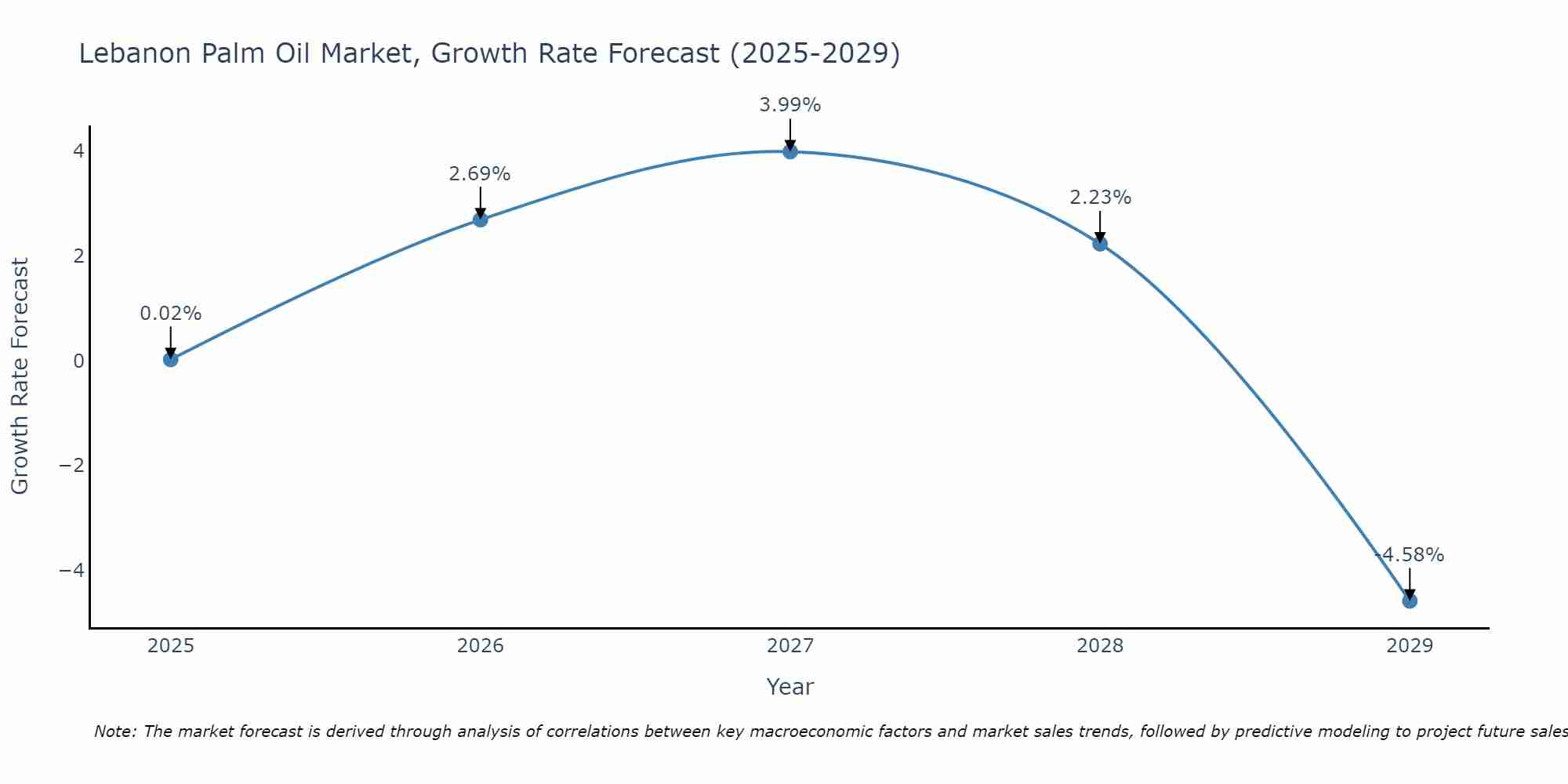 Lebanon Palm Oil Market Growth Rate