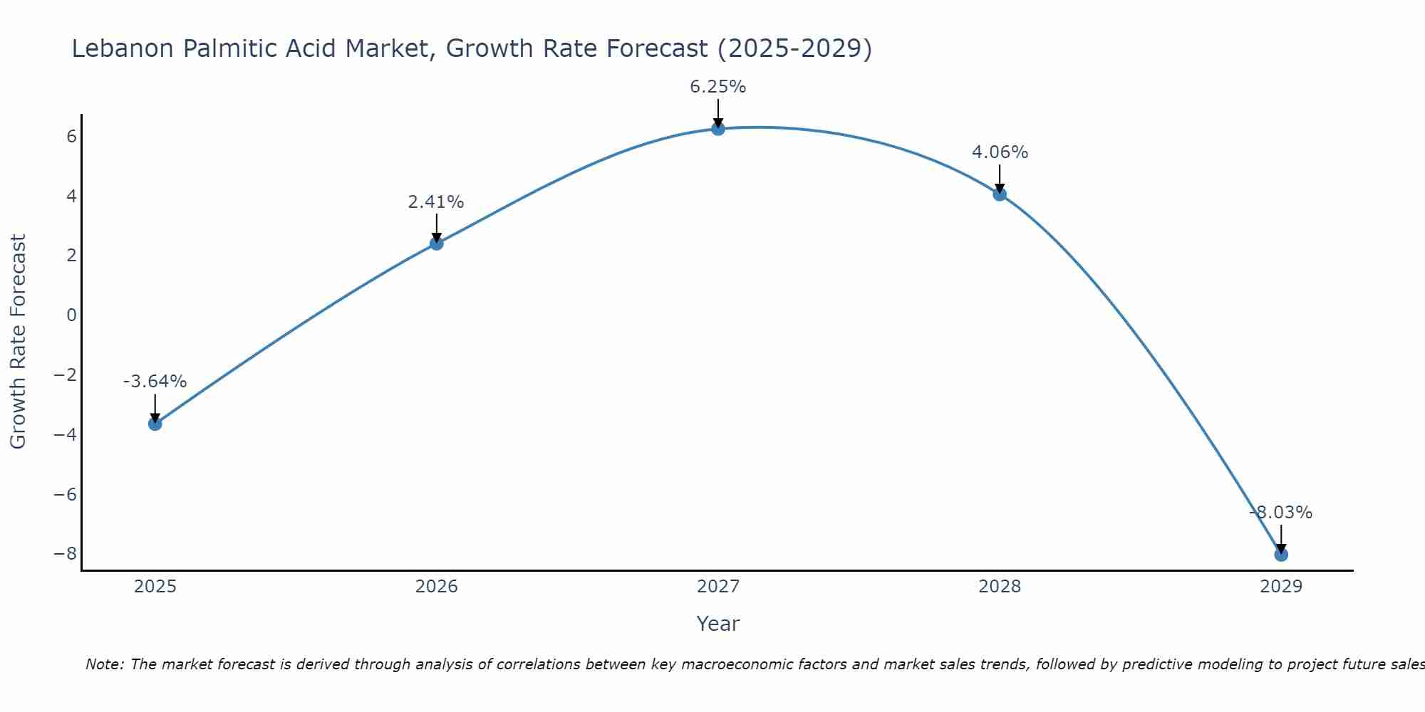 Lebanon Palmitic Acid Market Growth Rate