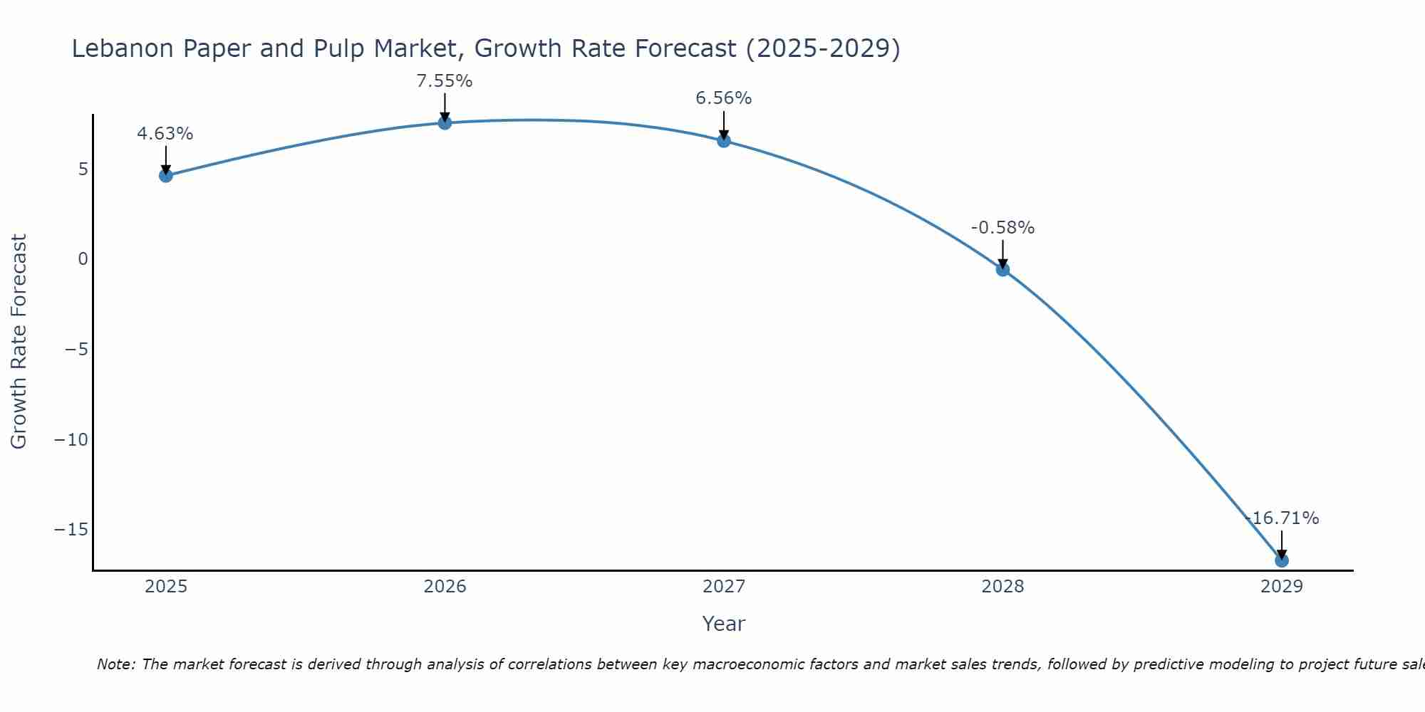 Lebanon Paper and Pulp Market Growth Rate