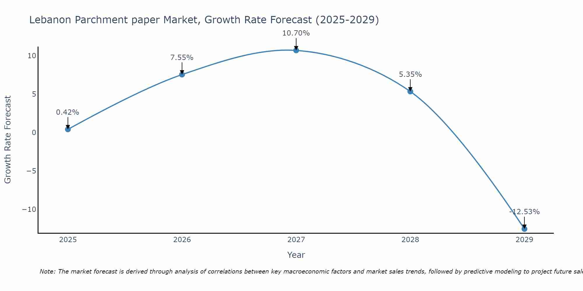 Lebanon Parchment paper Market Growth Rate