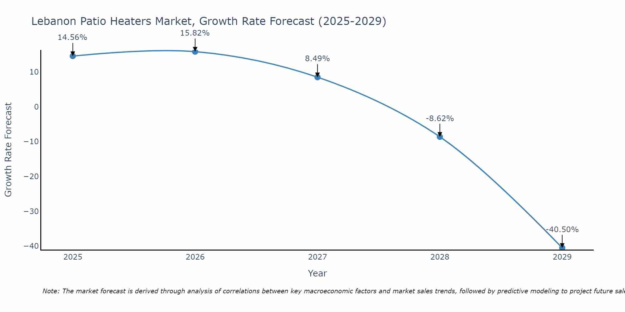 Lebanon Patio Heaters Market Growth Rate