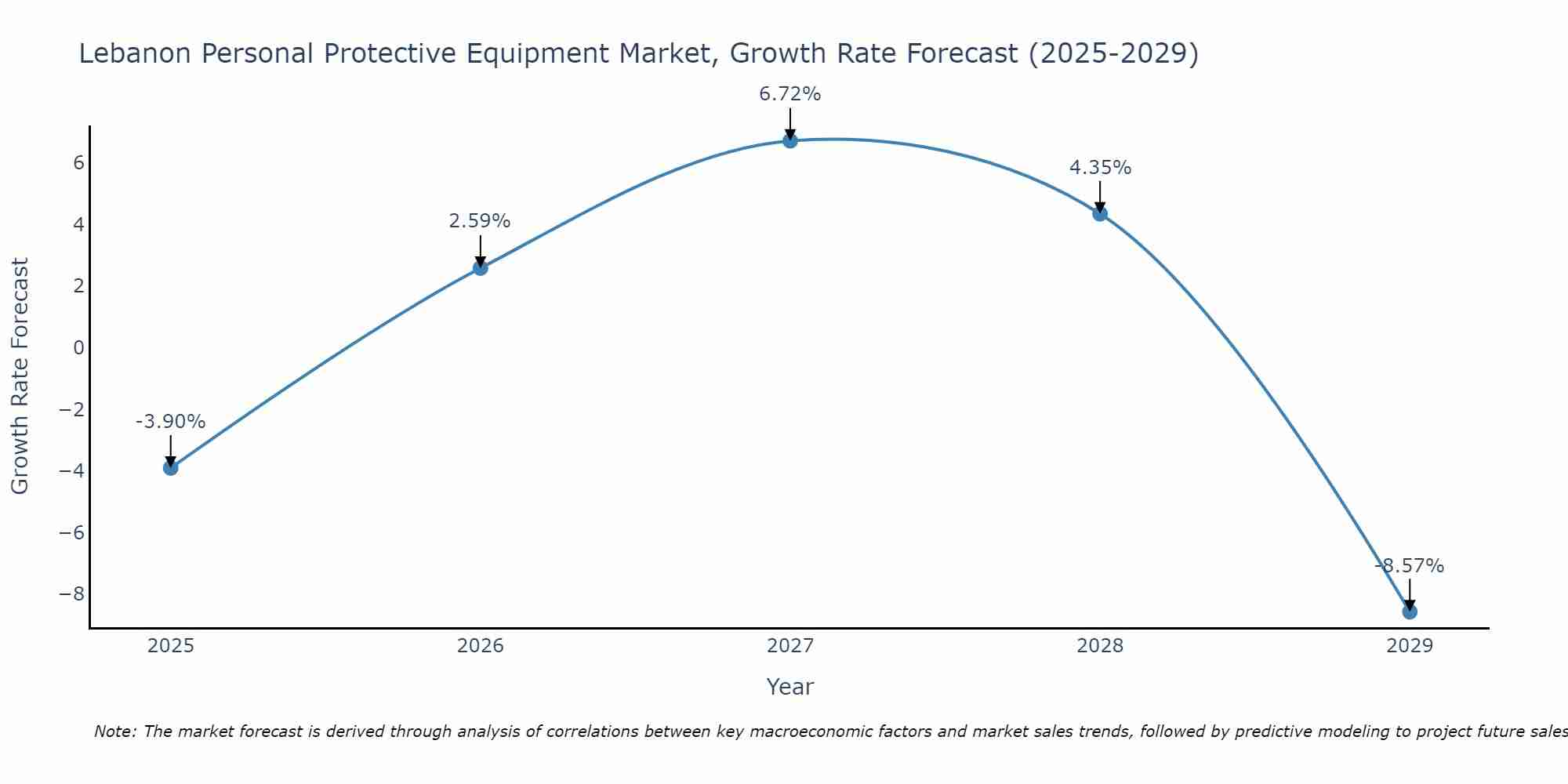 Lebanon Personal Protective Equipment Market Growth Rate