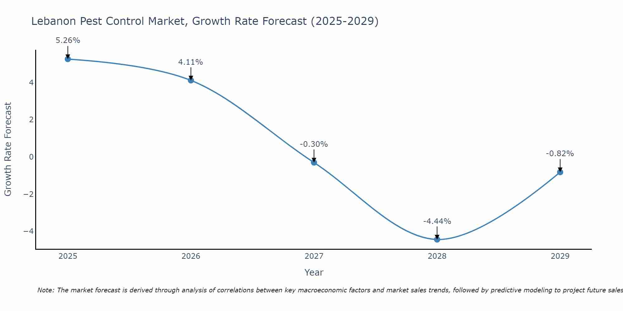 Lebanon Pest Control Market Growth Rate