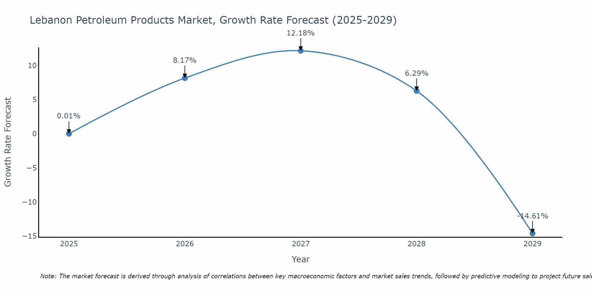 Lebanon Petroleum Products Market Growth Rate